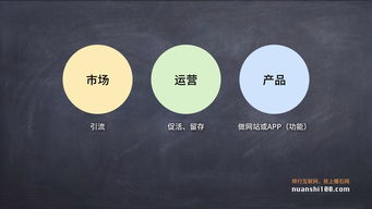 互聯(lián)網(wǎng)公司中產(chǎn)品、市場(chǎng)與運(yùn)營(yíng)的三角關(guān)系 核心協(xié)同與戰(zhàn)略分工